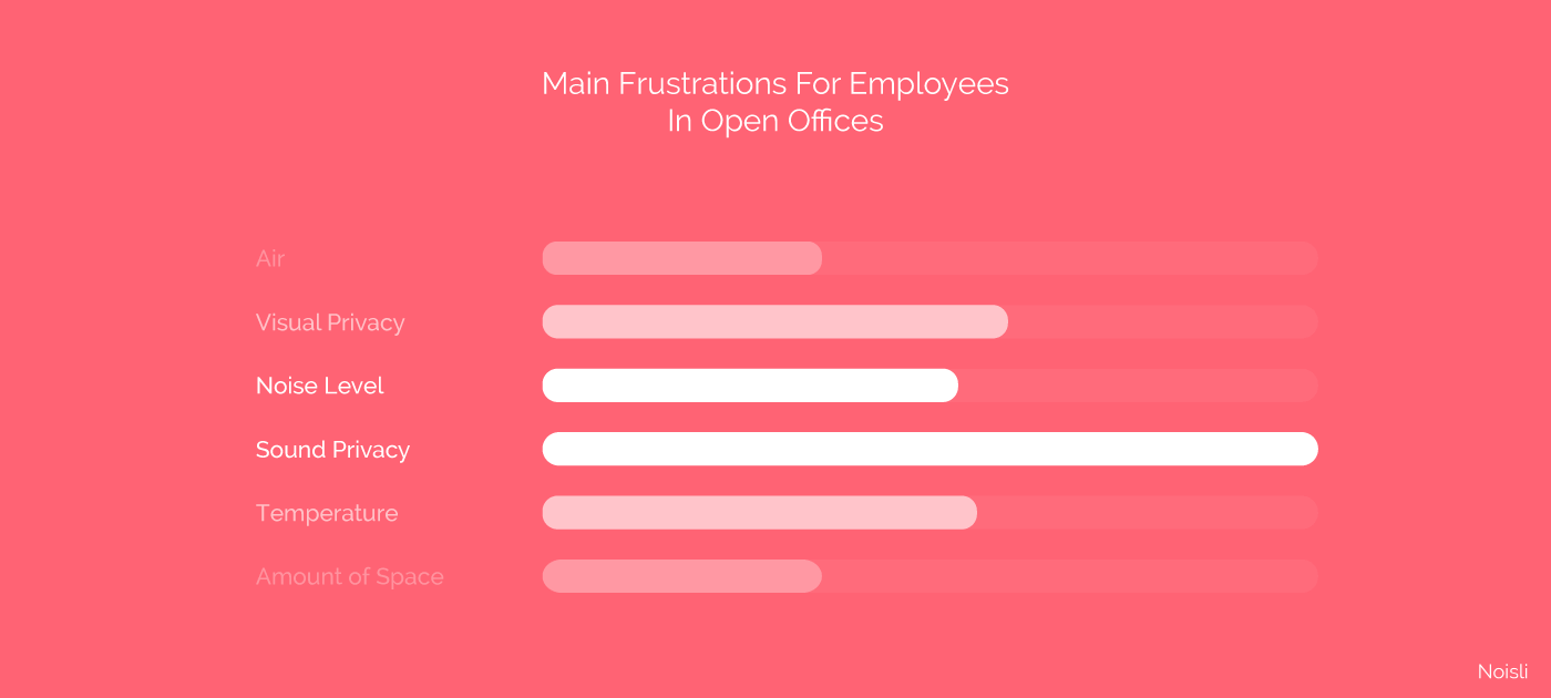 Main Frustrations For Employees In Open Offices