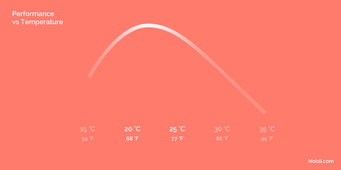 Noisli-Temperature