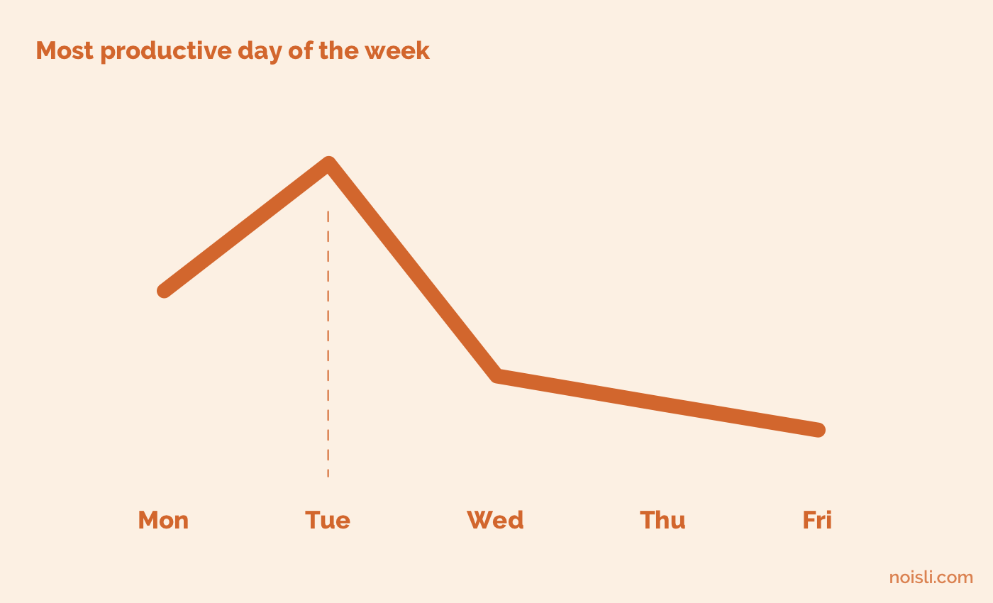 Noisli - The most productive day of the week