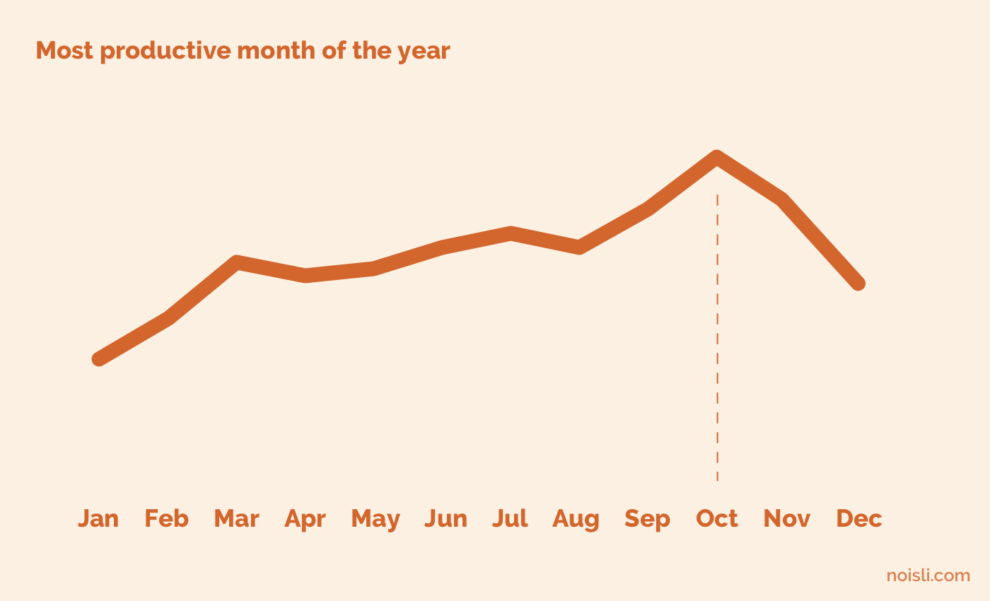 Noisli - the most productive month of the year